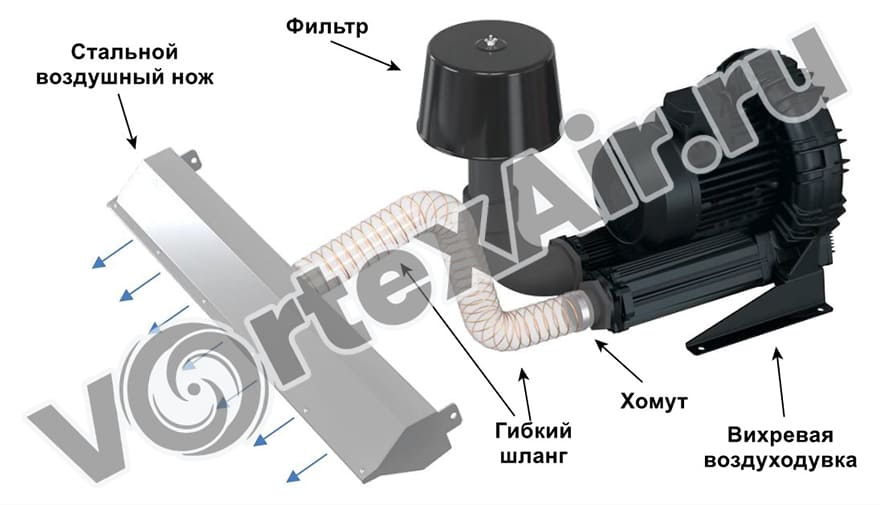 Вихревые воздуходувки для сушки флаконов в фармацевтической промышленности
