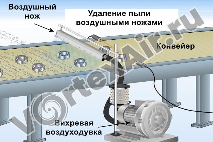 Вихревые воздуходувки и воздушные ножи для очистки изделий от пыли и грязи
