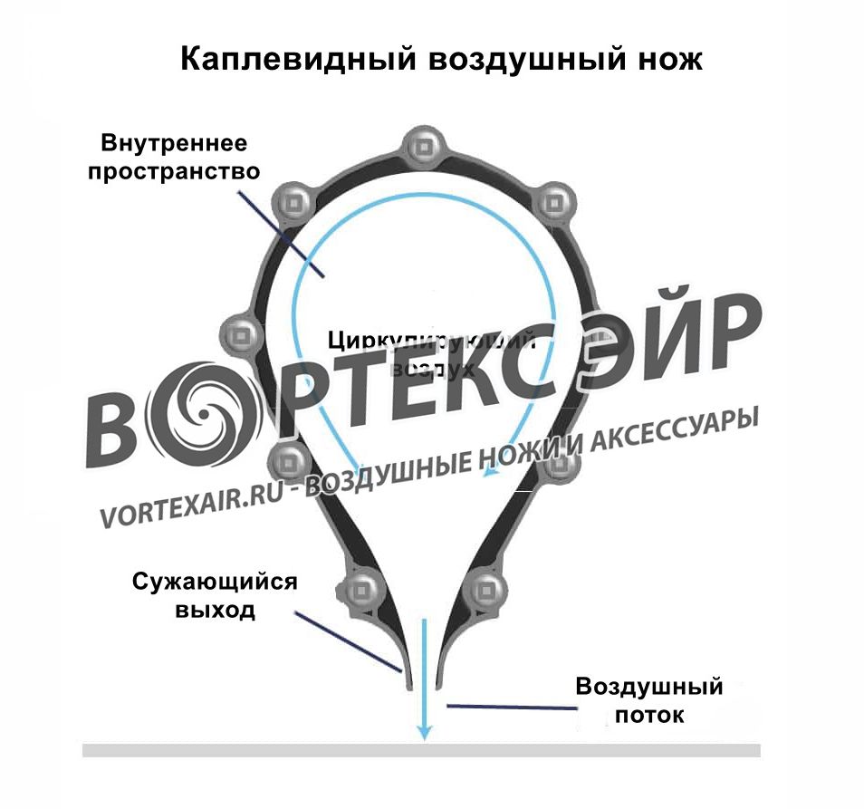Комплектующие для сушки тары воздуходувками