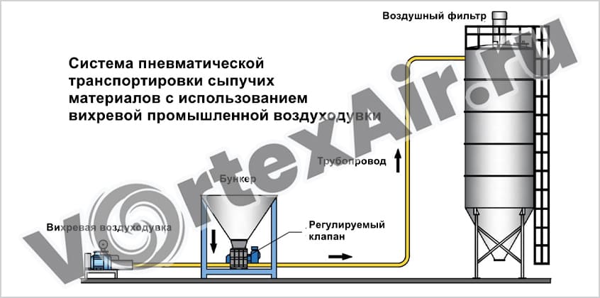 Купить вихревые воздуходувки для пневмотранспорта. Большой выбор, быстрая доставка