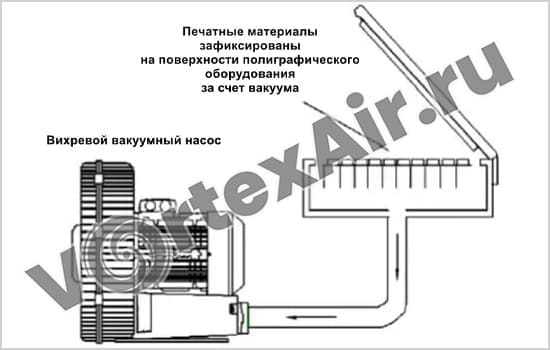 Оборудование для создания вакуума в полиграфии — воздуходувки и насосы