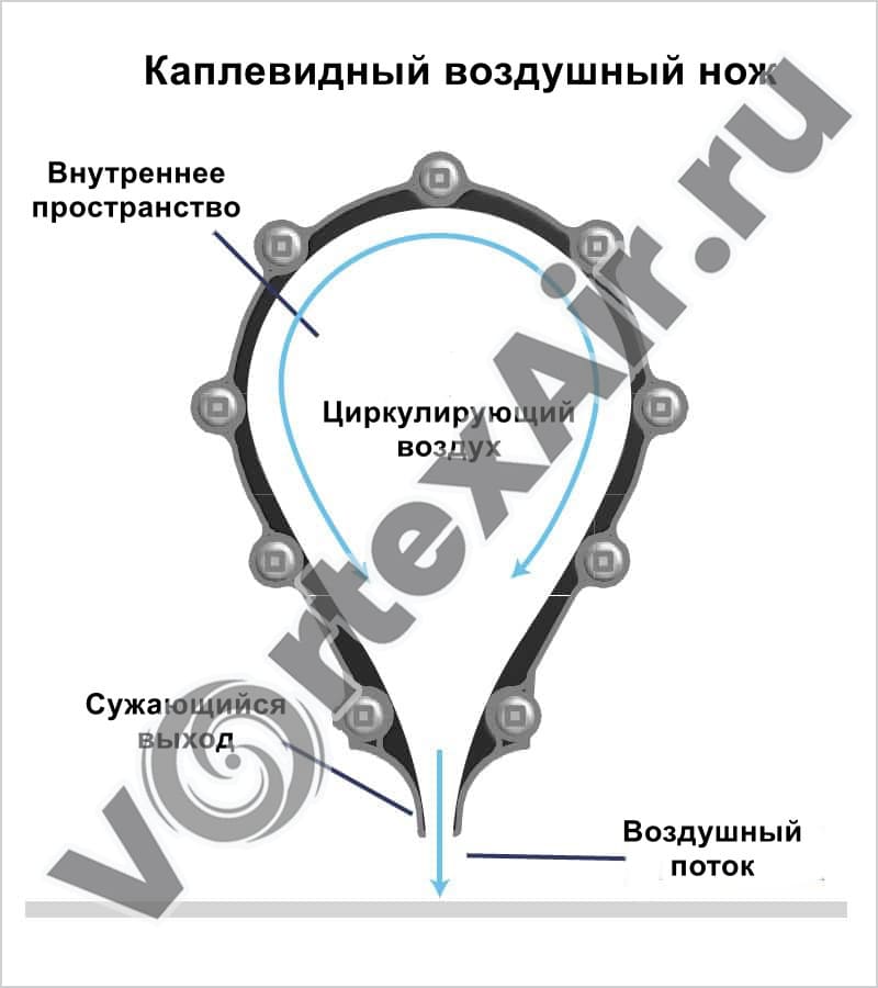 Купить воздушные ножи, шланги, гибкие трубы и соединители