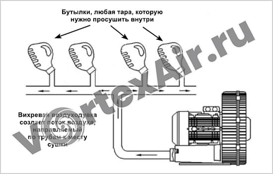 Применение безмасляных кольцевых воздуходувок: особенности, преимущества