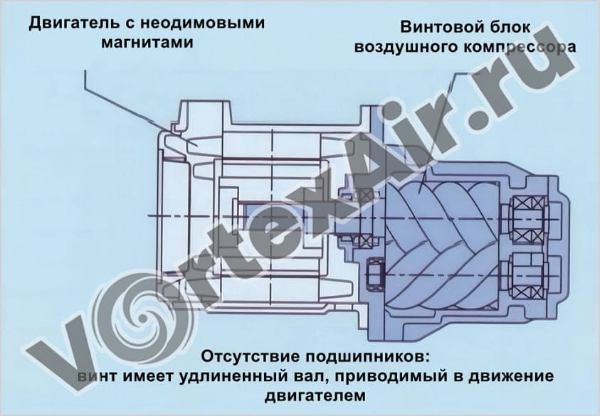 Купить винтовой воздушный компрессор ВКЛР1115.5С, расход воздуха до 0,9 м³/мин