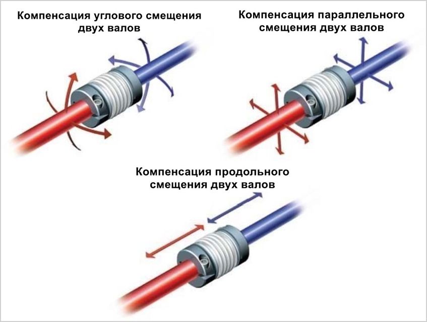 Купить сильфонные муфты для валов: гибкие, термостойкие