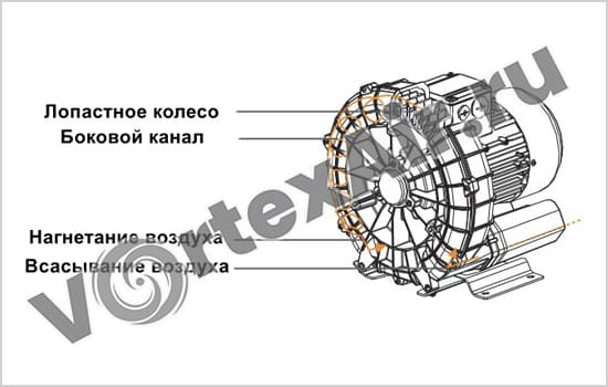 Применение безмасляных кольцевых воздуходувок: особенности, преимущества