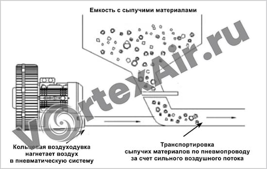 Преимущества вихревых воздуходувок для пневматической транспортировки материалов