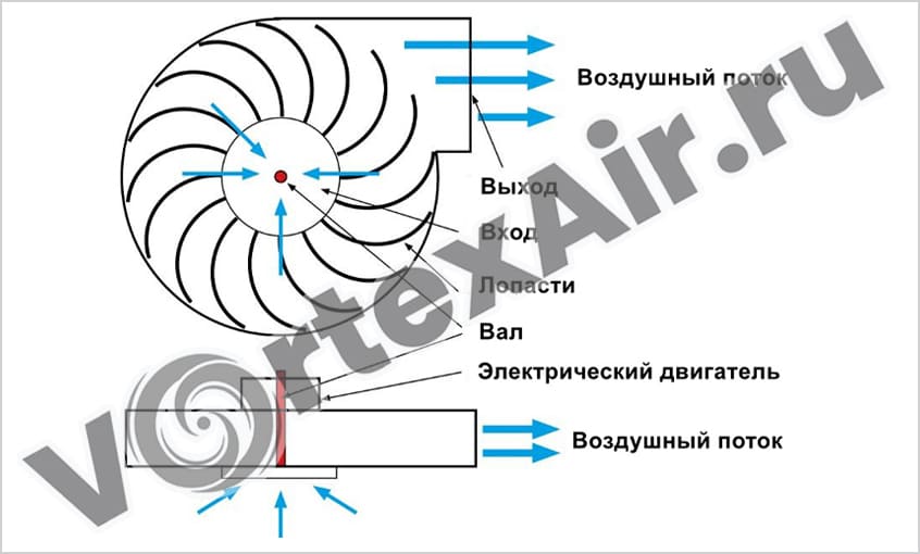 Центробежные вентиляторы с мощным воздушным потоком и высоким давлением
