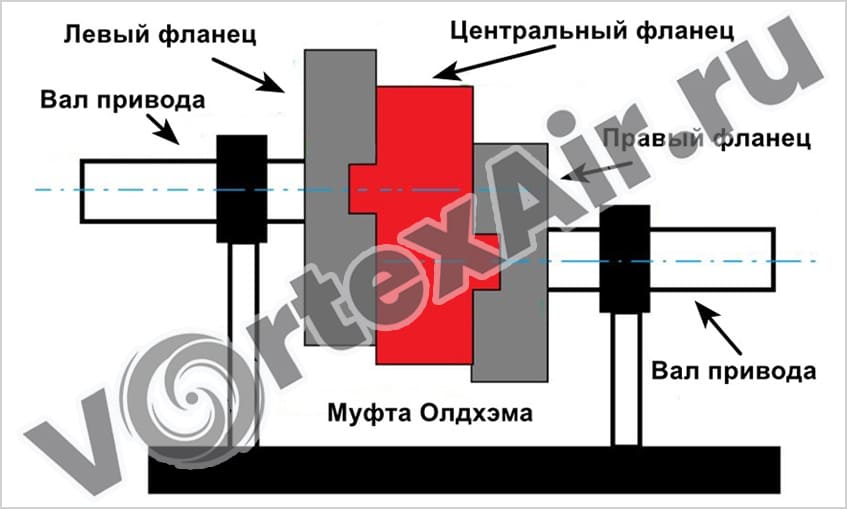 Купить муфты Олдхэма. Доставка по России и СНГ