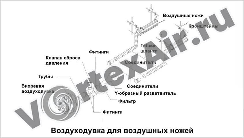 Купить воздуходувки для воздушных ножей