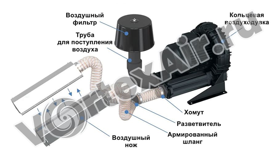 Вихревые воздуходувки для сушки пластиковых канистр и ёмкостей