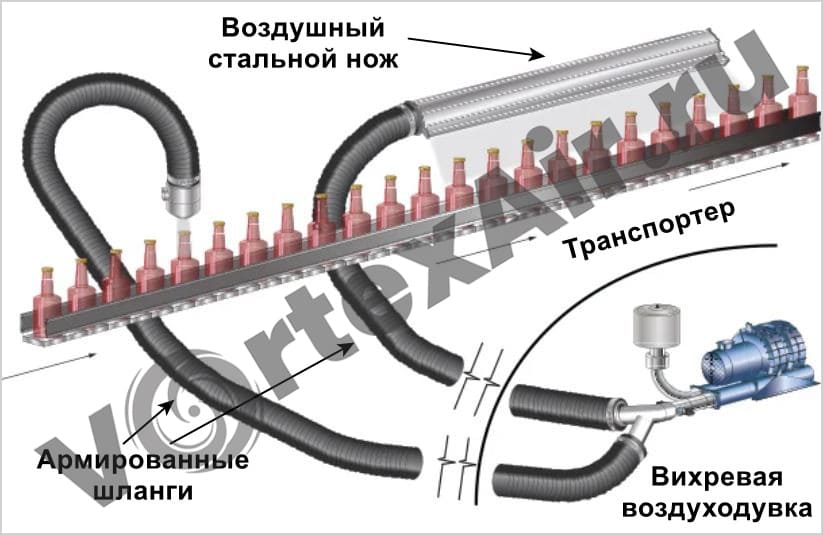 Вихревые воздуходувки для сушки бутылок. Полная комплектация: воздушные ножи, шланги