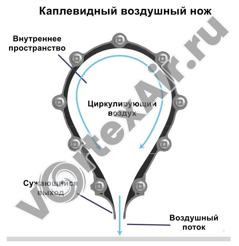 Купить воздушные ножи, шланги, гибкие трубы и соединители