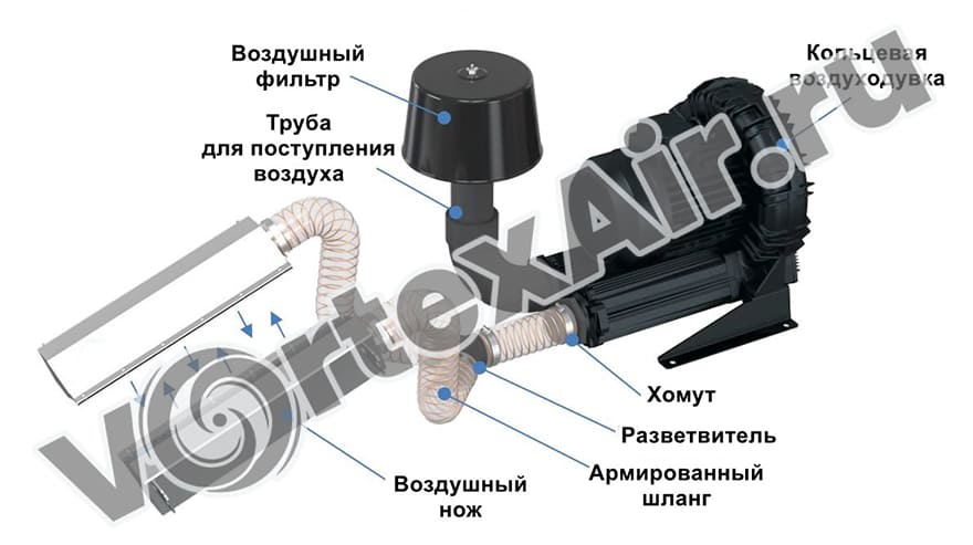Вихревые воздуходувки для сушки – эффективные решения для любых сфер промышленности