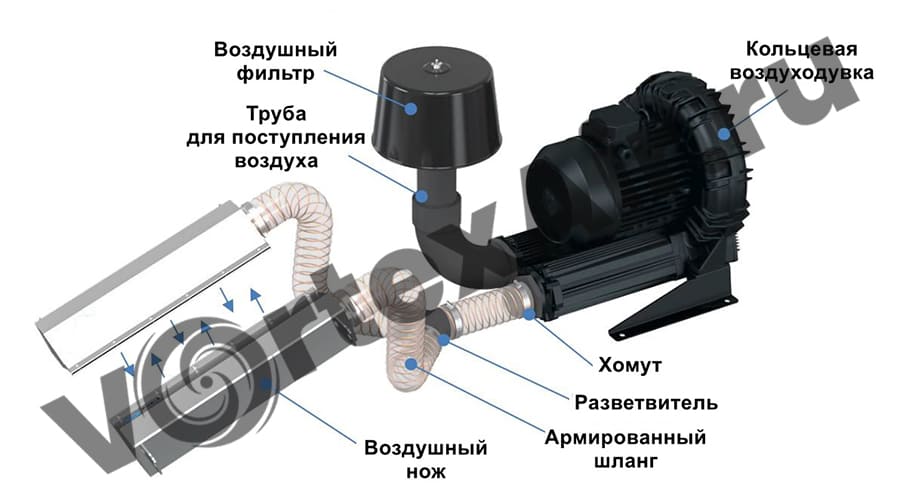 Вихревые воздуходувки для сушки банок при помощи воздушных ножей