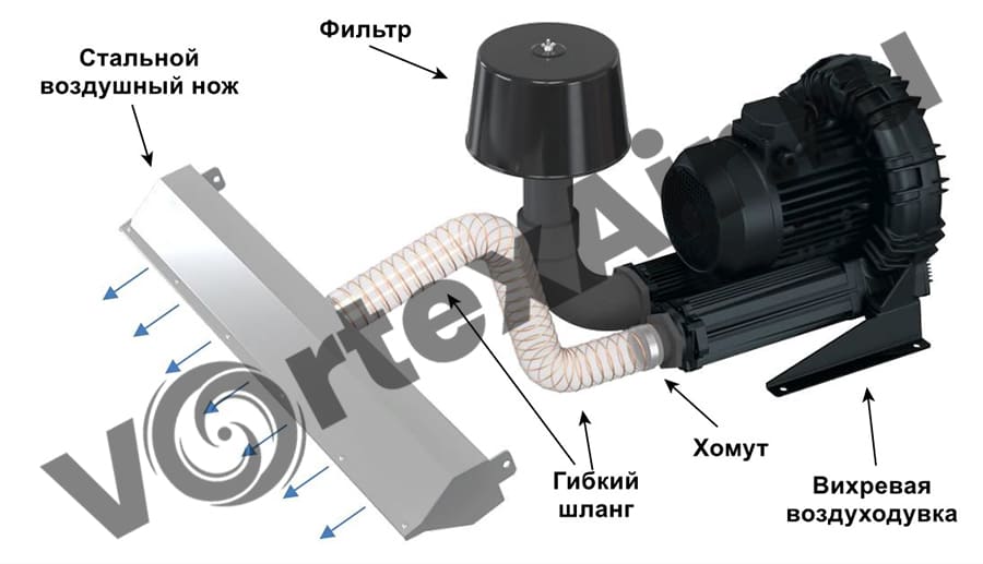 Вихревые воздуходувки для сушки мягкой упаковки воздушными ножами