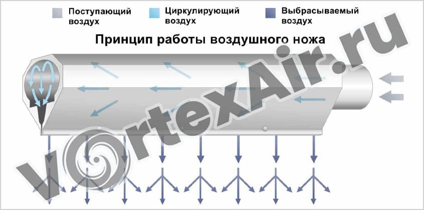 Купить воздуходувки для воздушных ножей